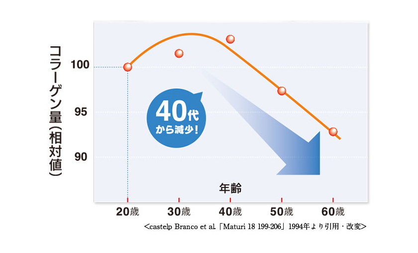 40代から激減！コラーゲンが不足するとどうなるのか